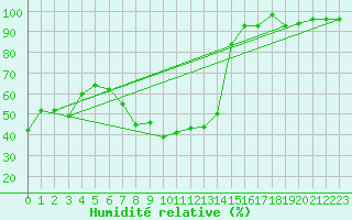 Courbe de l'humidit relative pour Nossen