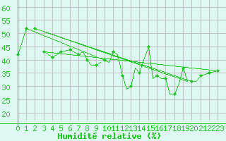 Courbe de l'humidit relative pour Gibraltar (UK)