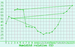 Courbe de l'humidit relative pour Bruck / Mur