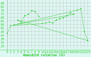 Courbe de l'humidit relative pour Engelberg