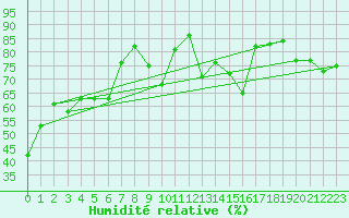 Courbe de l'humidit relative pour Perpignan Moulin  Vent (66)