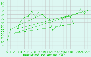 Courbe de l'humidit relative pour Hyres (83)