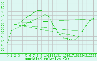 Courbe de l'humidit relative pour Toulouse-Blagnac (31)