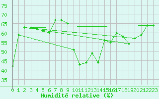 Courbe de l'humidit relative pour Le Havre - Octeville (76)