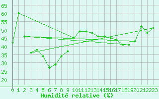 Courbe de l'humidit relative pour Grand Saint Bernard (Sw)