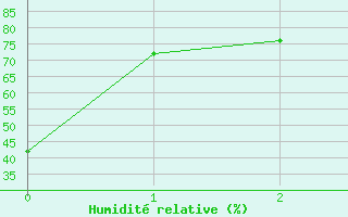 Courbe de l'humidit relative pour Carberry Mcdc