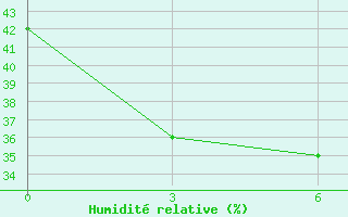 Courbe de l'humidit relative pour Xinxian