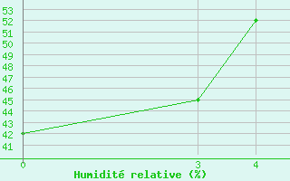 Courbe de l'humidit relative pour Mexico Central, D. F.