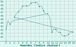 Courbe de l'humidex pour Kota Kinabalu