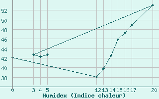 Courbe de l'humidex pour Soto La Marina, Tamps.