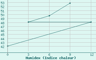 Courbe de l'humidex pour Pyinmana