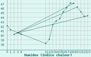 Courbe de l'humidex pour Monteria / Los Garzones