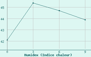 Courbe de l'humidex pour Ternate / Babullah