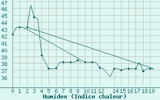 Courbe de l'humidex pour Biak / Mokmer