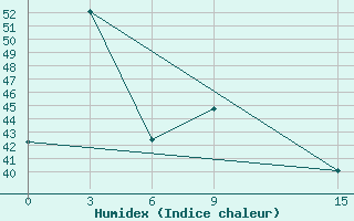 Courbe de l'humidex pour Tual / Dumatubun