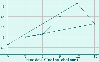 Courbe de l'humidex pour Dhaka