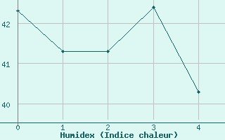 Courbe de l'humidex pour Accra