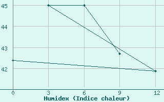 Courbe de l'humidex pour Geser