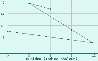 Courbe de l'humidex pour Nabire