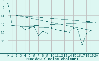 Courbe de l'humidex pour Takaroa