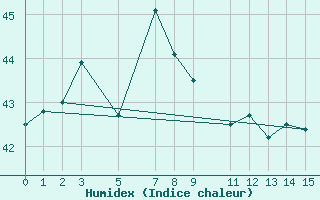 Courbe de l'humidex pour Mannar