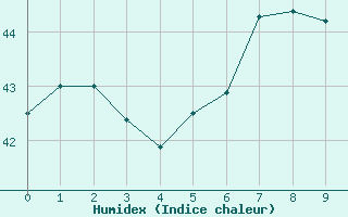 Courbe de l'humidex pour Ouagadougou