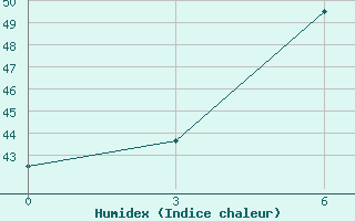 Courbe de l'humidex pour Pyapon