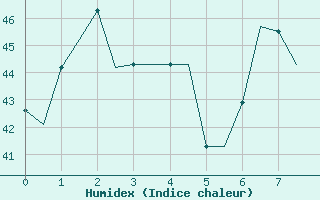 Courbe de l'humidex pour Menado / Dr. Sam Ratulangi