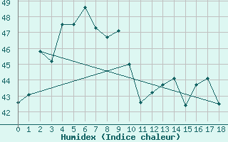 Courbe de l'humidex pour U Thong