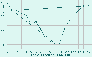 Courbe de l'humidex pour Montego Bay / Sangster