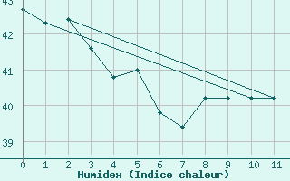 Courbe de l'humidex pour Maopoopo Ile Futuna