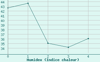 Courbe de l'humidex pour Phitsanulok