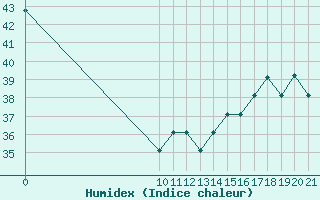 Courbe de l'humidex pour Altamira