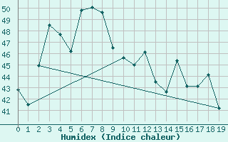 Courbe de l'humidex pour Kanchanaburi