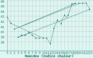 Courbe de l'humidex pour Houston, Houston Intercontinental Airport