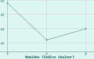 Courbe de l'humidex pour Taro Island