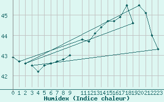 Courbe de l'humidex pour Hadera Port