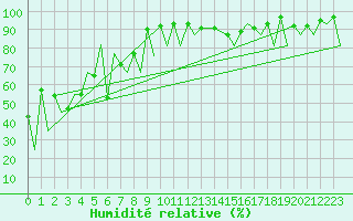 Courbe de l'humidit relative pour Emmen
