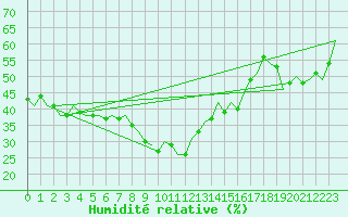 Courbe de l'humidit relative pour Saarbruecken / Ensheim