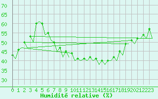 Courbe de l'humidit relative pour Bonn (All)