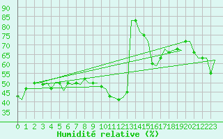 Courbe de l'humidit relative pour Valencia / Aeropuerto