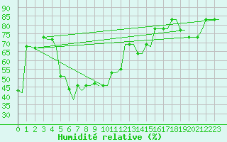 Courbe de l'humidit relative pour Heraklion Airport