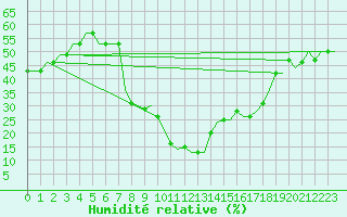 Courbe de l'humidit relative pour Oujda