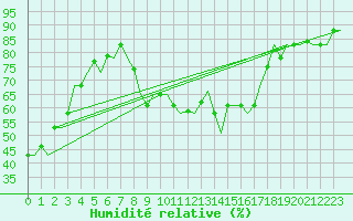 Courbe de l'humidit relative pour Tanger Aerodrome