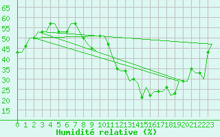 Courbe de l'humidit relative pour San Sebastian (Esp)