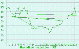 Courbe de l'humidit relative pour Jerez De La Frontera Aeropuerto