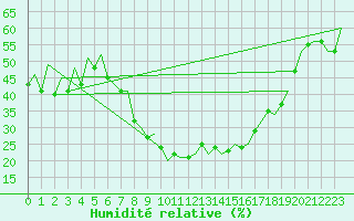 Courbe de l'humidit relative pour Huesca (Esp)