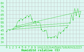 Courbe de l'humidit relative pour Poznan