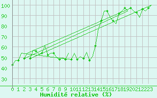 Courbe de l'humidit relative pour Bilbao (Esp)