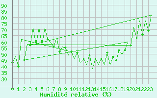 Courbe de l'humidit relative pour Lugano (Sw)